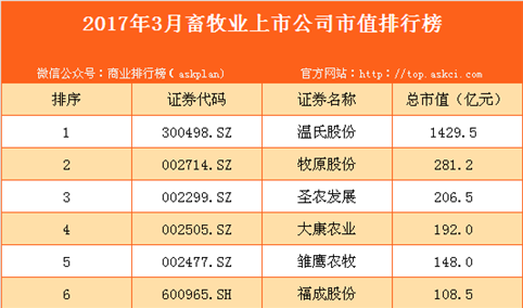 2017年3月国内畜牧业上市公司市值排行榜