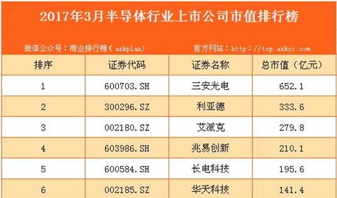 2017年3月国内半导体行业上市公司市值排行榜