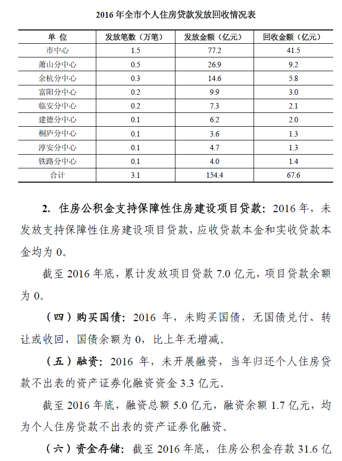 2016年杭州住房公积金贷款情况报告(附2017杭