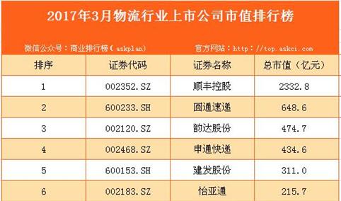 2017年3月国内物流行业上市公司市值排行榜