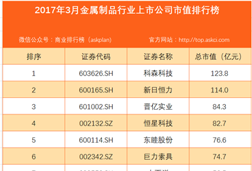 2017年3月国内金属制品行业上市公司市值排行榜