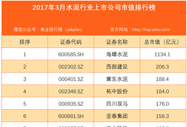 2017年3月國內水泥行業上市公司市值排行榜