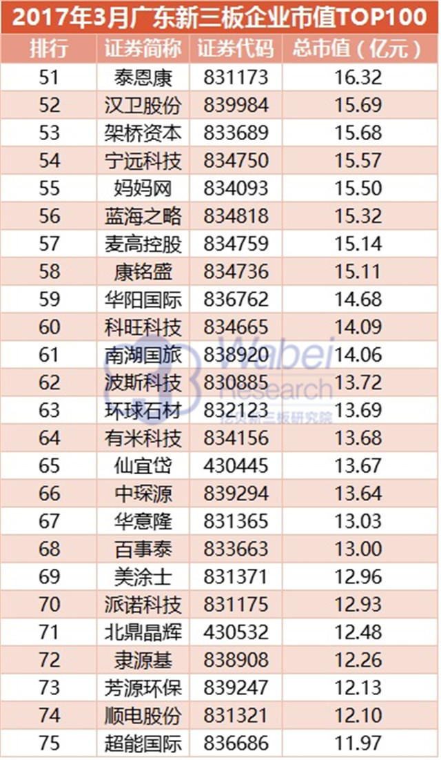 2017年3月广东新三板企业市值TOP100（挖贝新三板研究院制图）3