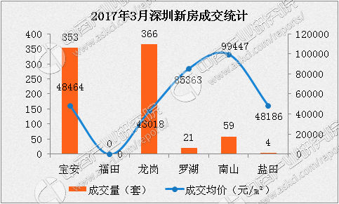 2017年3月深圳各区楼市房价排名分析(附深圳
