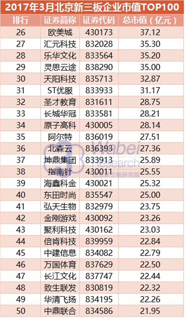 2017年3月北京新三板企业市值TOP100（挖贝新三板研究院制图）2