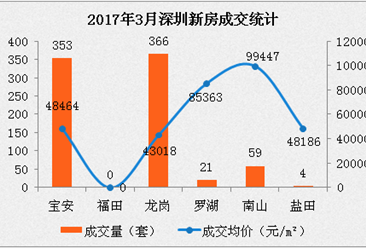 2017年3月深圳各区楼市房价排名分析（附深圳最新楼市调控政策）