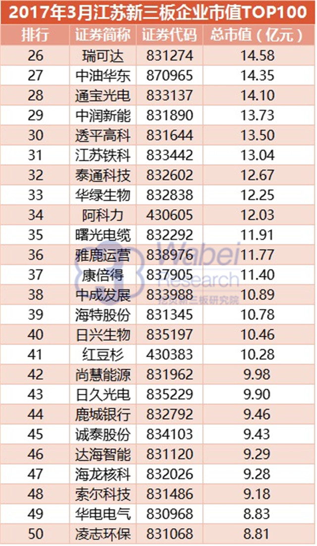 2017年3月江苏新三板企业市值TOP100（挖贝新三板研究院制图）2