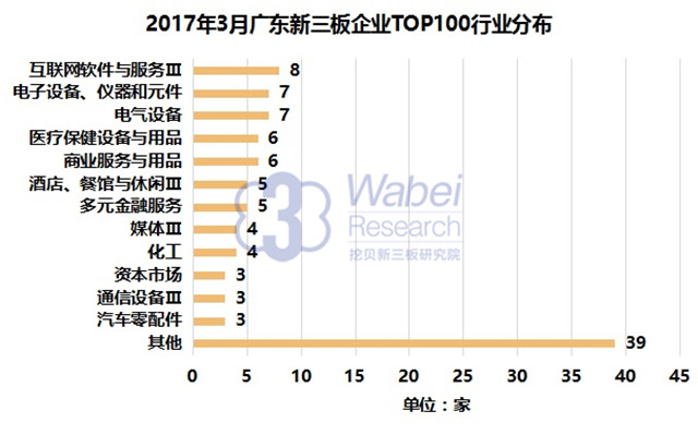 2017年3月广东新三板企业TOP100行业分布（挖贝新三板研究院制图）