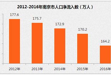 南京市人口大数据分析：2016年常住人口比上年增加3.4万人