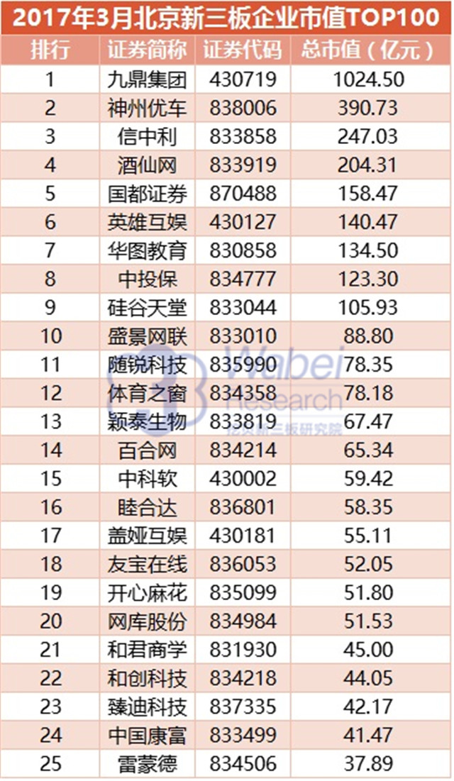 2017年3月北京新三板企业市值TOP100（挖贝新三板研究院制图）1