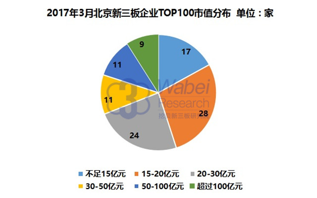 2017年3月北京新三板企业TOP100市值分布（挖贝新三板研究院制图）