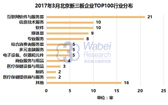 2017年3月北京新三板企业TOP100行业分布（挖贝新三板研究院制图）