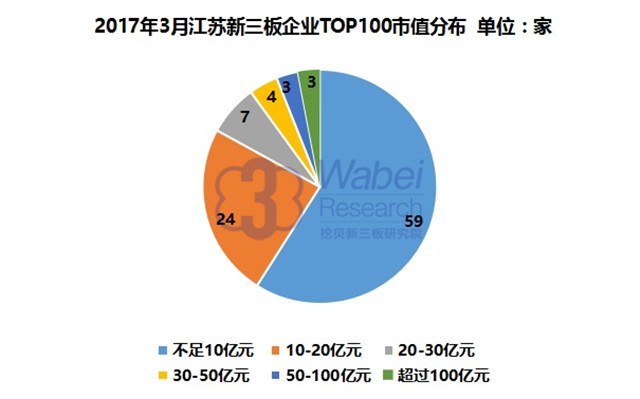2017年3月江苏新三板企业TOP100市值分布（挖贝新三板研究院制图）