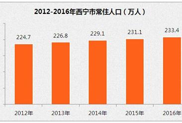 西宁市人口数据分析：2016年常住人口233.37万  同比增长1.03%