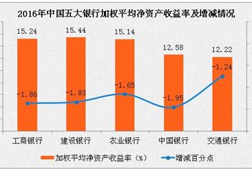 2016年中国五大银行业绩数据对比：中国银行净利润增长最快