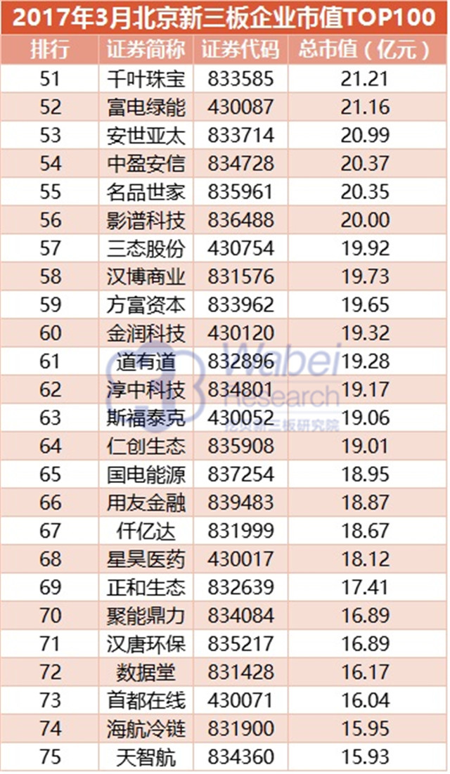 2017年3月北京新三板企业市值TOP100（挖贝新三板研究院制图）3