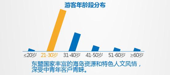 途牛发布《2016-2017东盟旅游消费分析报告》