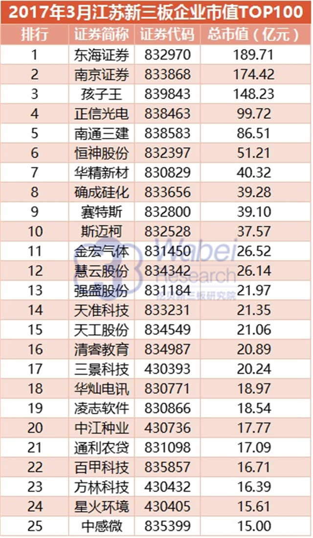 2017年3月江苏新三板企业市值TOP100（挖贝新三板研究院制图）1