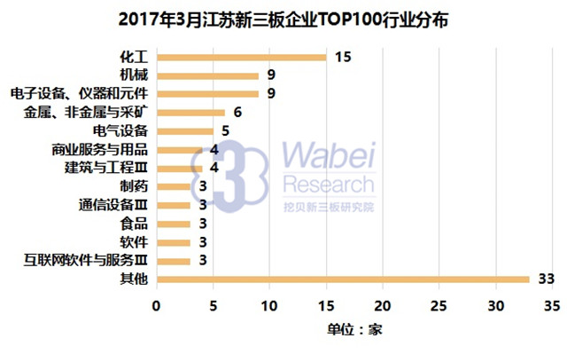 2017年3月江苏新三板企业TOP100行业分布（挖贝新三板研究院制图）