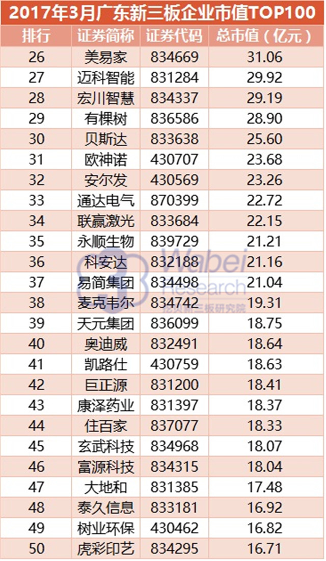 2017年3月广东新三板企业市值TOP100（挖贝新三板研究院制图）2