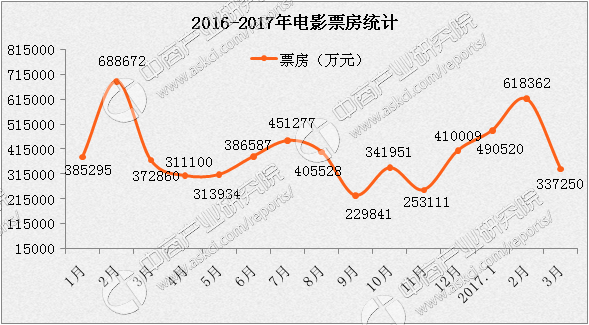2017年一季度全国电影票房仅为144.60亿 中国