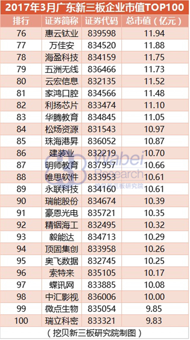 2017年3月广东新三板企业市值TOP100（挖贝新三板研究院制图）4
