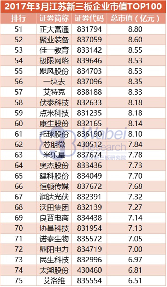 2017年3月江苏新三板企业市值TOP100（挖贝新三板研究院制图）3