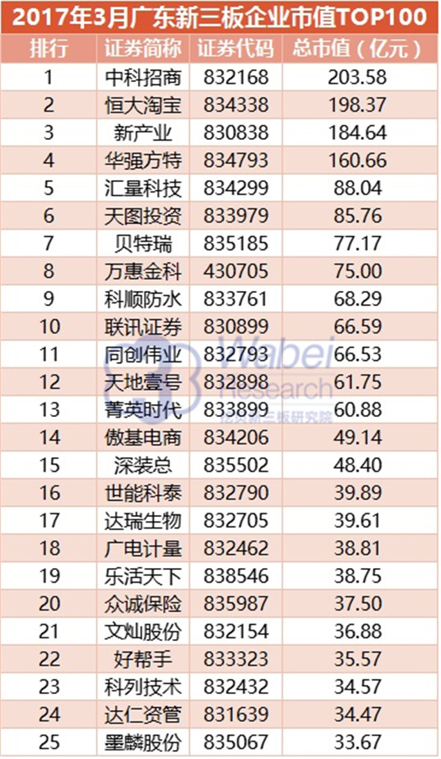 2017年3月广东新三板企业市值TOP100（挖贝新三板研究院制图）1
