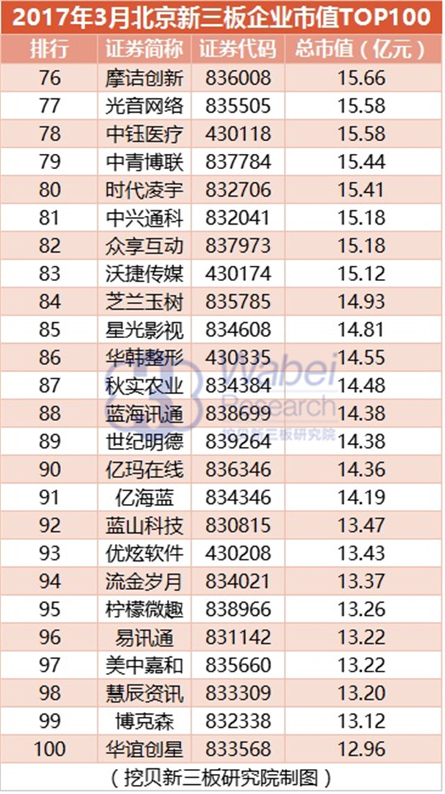 2017年3月北京新三板企业市值TOP100（挖贝新三板研究院制图）4