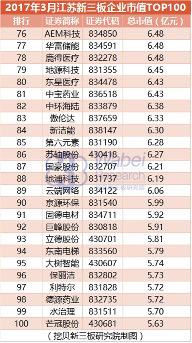 2017年3月江苏新三板企业市值TOP100（挖贝新三板研究院制图）4