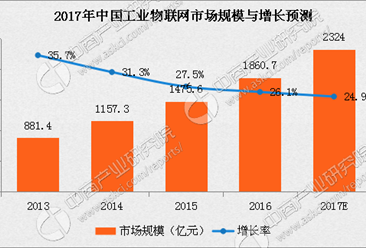 2017年中国工业物联网市场规模及增长预测