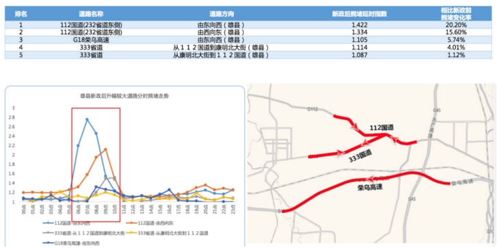 清明交通大数据:驾车前往雄安新区的北京用户