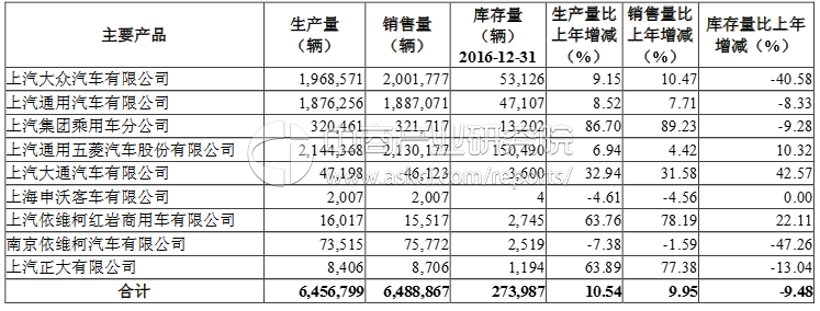 上汽集团2016年营收涨13% 上汽乘用车销量劲