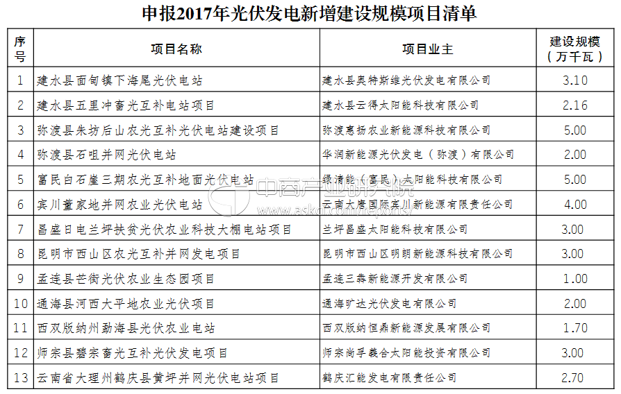 云南省2017年光伏发电新增建设规模项目清单