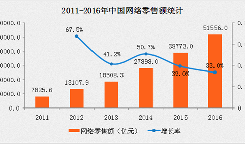2016年中国网络零售额为51556亿 增速连续三年下降（附图表）