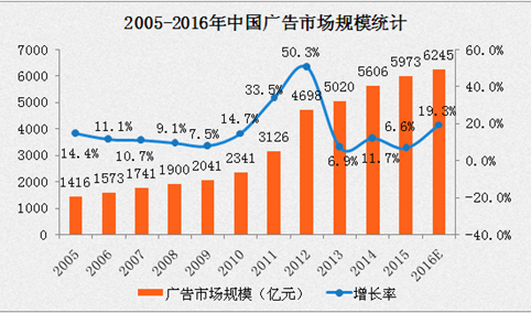 2016年中国广告市场规模数据分析