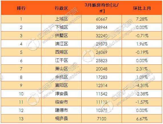 2017年3月杭州各区市县楼市房价排名分析(楼
