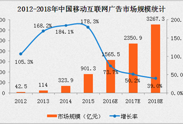 2017年中国移动互联网广告市场规模分析及发展趋势预测
