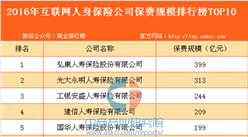 2016年互联网人身保险公司保费规模排行榜TOP10