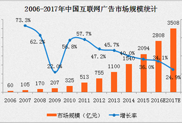 2017年中国互联网广告市场规模预测分析