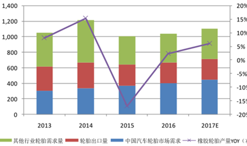 2017年中国橡胶轮胎市场需求预测分析