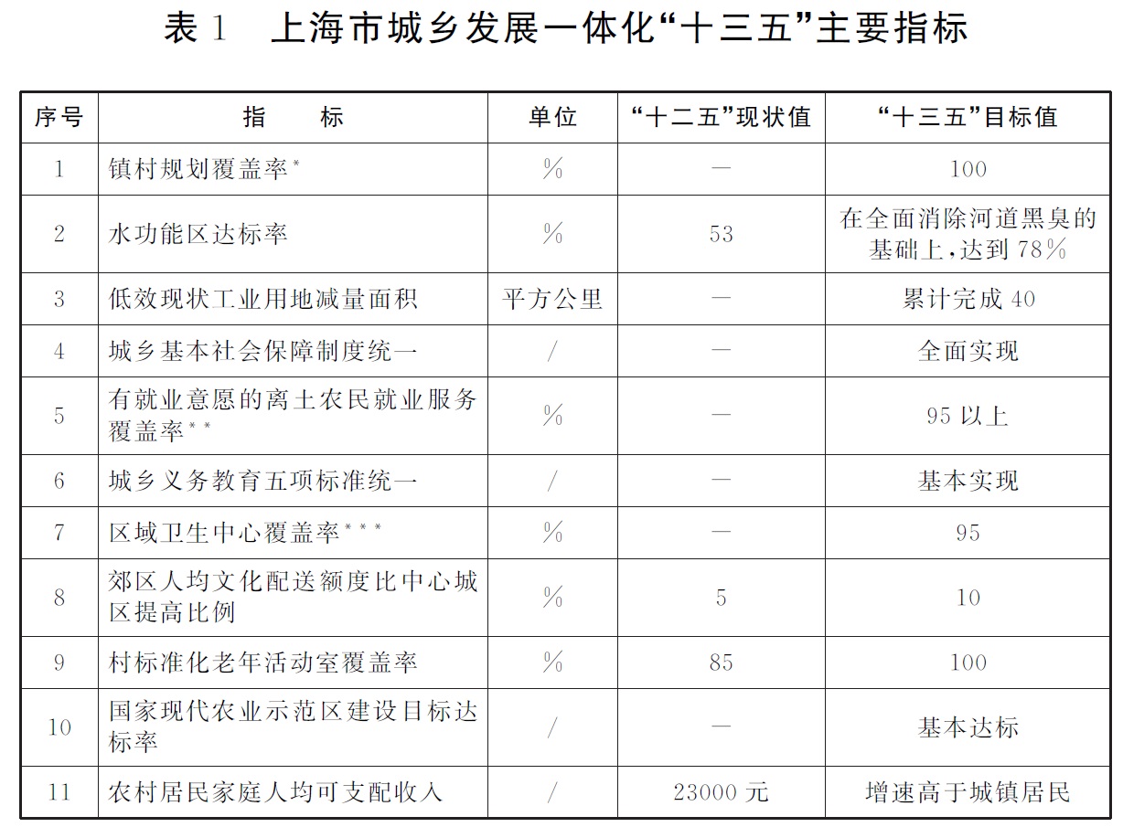 表1上海市城乡发展一体化“十三五”主要指标
