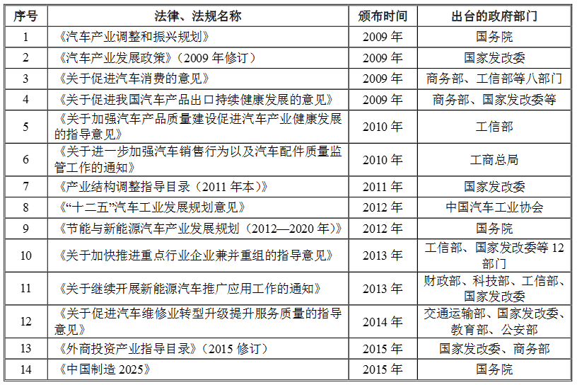 中国汽车零部件行业法律法规及政策一览