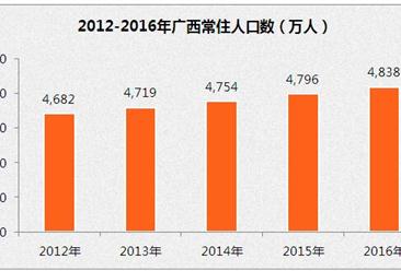 2016年广西常住人口4838万   比上年末增加42万