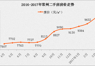 2017年3月常州各区房价排名分析：常州房价首次破万（附楼市最新政策）