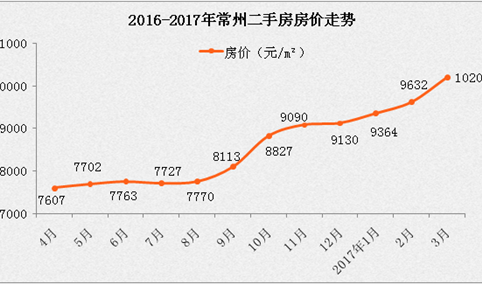 2017年3月常州各区房价排名分析：常州房价首次破万（附楼市最新政策）