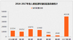 2017年北京新能源车指标分析：本月摇号将用尽全年指标