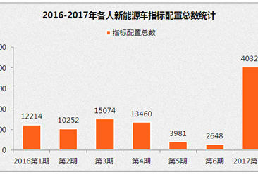 2017年北京新能源車指標分析：本月搖號將用盡全年指標