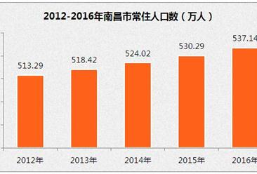 南昌人口数据分析：2016年净流入14.35万人