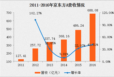2016京东方A营收688.08亿 同比增长41.51%（附图表）